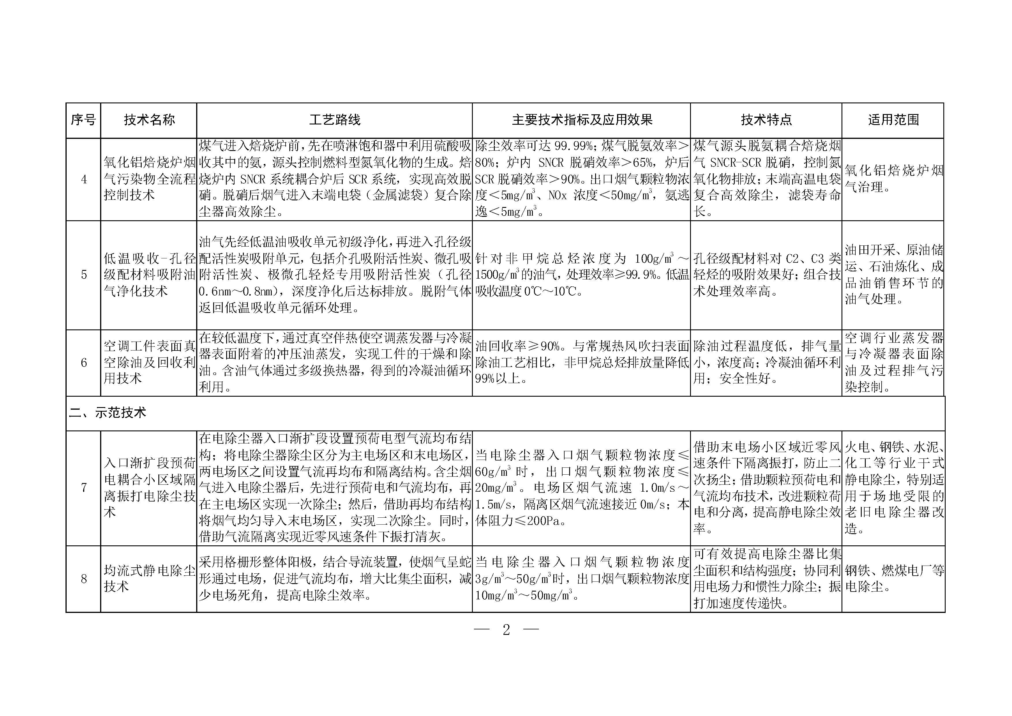 2024年《國(guó)家污染防治技術(shù)指導(dǎo)目錄（鼓勵(lì)類）》（公示稿）